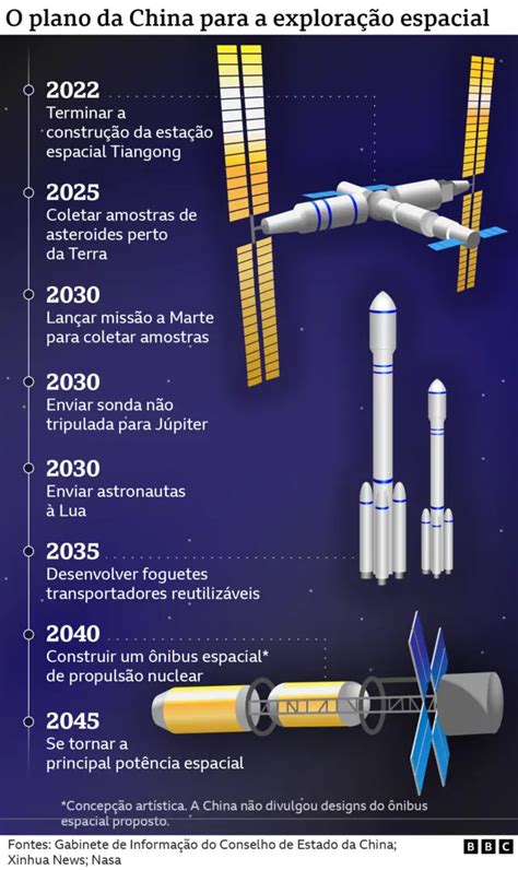 Os Planos Da China Para Virar Nova Superpotência Espacial Bbc News Brasil