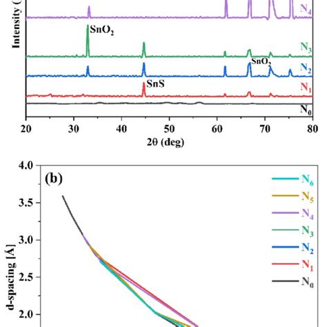 A X Ray Diffraction Pattern Of S SnO 2 Thin Films Deposited On Si