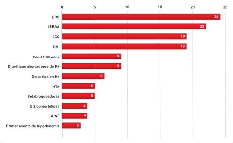 Hiperkalemia Cr Nica Diagn Stico Y Manejo Consenso Colombiano