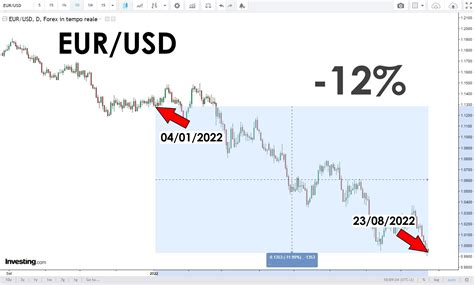 Cambio Euro Dollaro Ai Minimi Degli Ultimi Anni E Ora