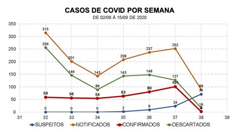 Gráfico mostra a evolução do número de casos confirmados de COVID 19