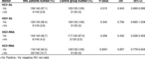 Prevalence Of Hgv And Hcv Infective Markers In Nhl Patients And