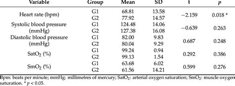 Basal physiological characteristics. | Download Scientific Diagram