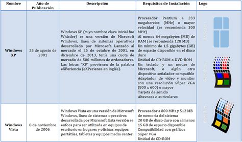 Lo Ultimo De La Tecnologia Complete La Siguiente Tabla Sobre Las