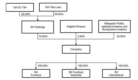 Ipo Synergy House Berhad I Investor