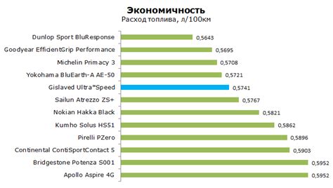 Шины Gislaved Ultra Speed - тест Гиславед Ультра Спид: отзывы, обзор ...
