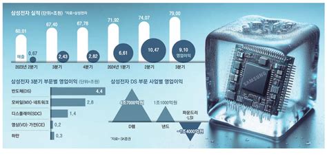 메모리 호황 취했던 삼성 처절한 혁신으로 Ai칩 주도 다짐 Mk빌리어드