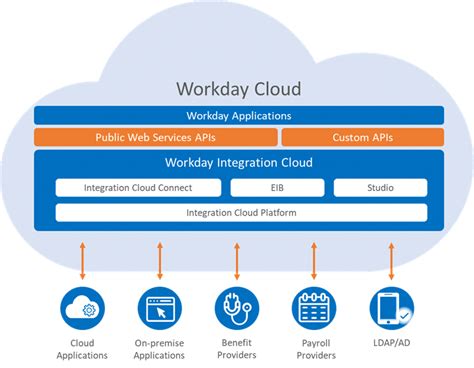 How To Build Complex Integrations With Workday