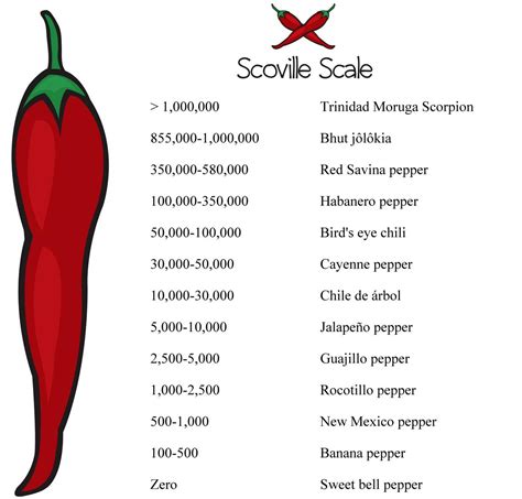 Takis Chips Scoville Scale