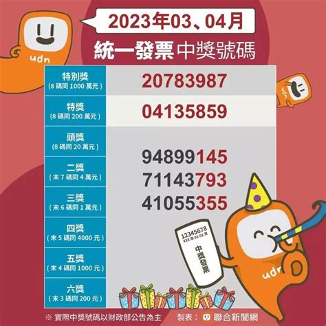 幸運兒就是你！3 4月統一發票開獎了 千萬獎號「20783987」 加帶112年1 2月號碼一次看 熱門話題 要聞 經濟日報