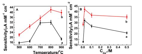 Figure S Effects Of The Carbonization Temperature A And