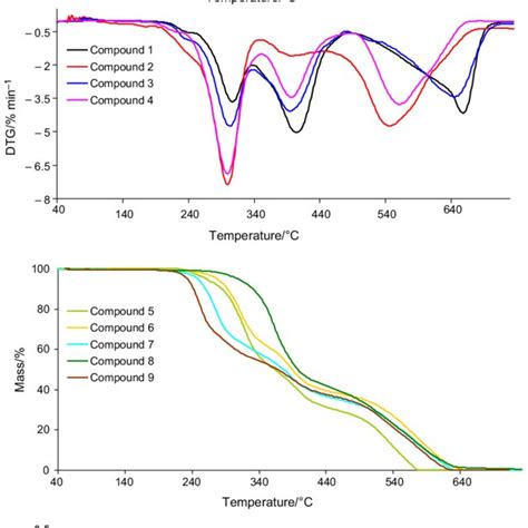 The Tgdtg Curves Of Compounds 1 9 Synthetic Air Atmosphere