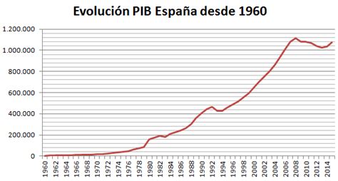 Economistashernan Crecimiento En España Del Pib