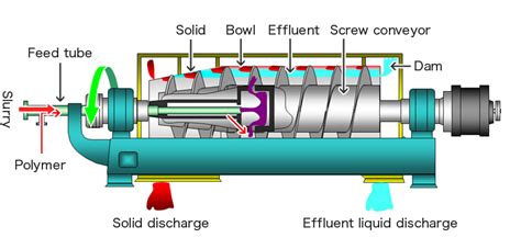 Centrifugation Process Of Separation