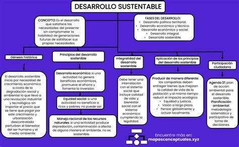 Mapa De Desarrollo Sostenible