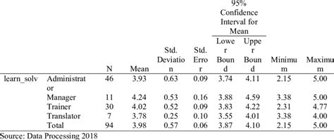 Learn Solv Ability With Implementation Related To The Field Of Work