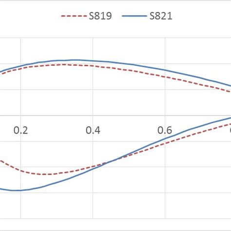 S819 and S821 shapes. | Download Scientific Diagram