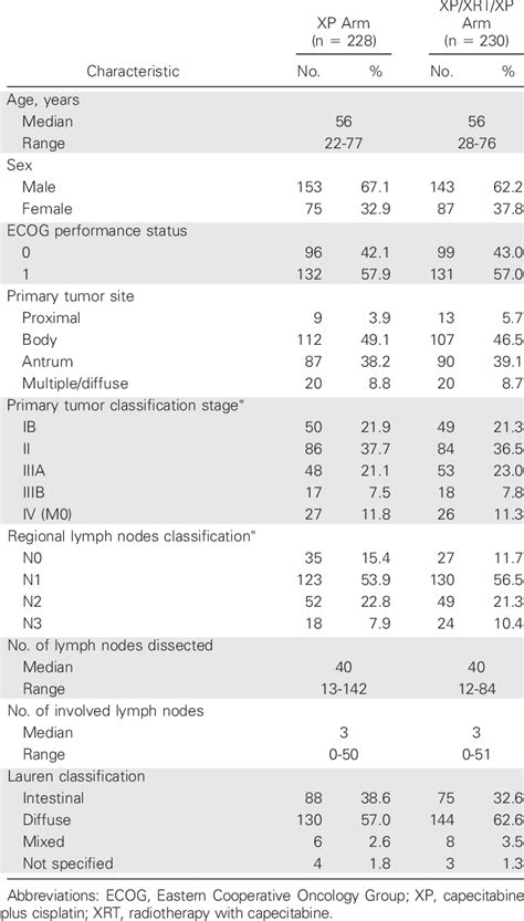 Patient Demographics And Clinical Characteristics Download Table