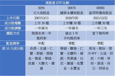 高股息etf人氣旺 弄懂成分股篩選、過往配息填息紀錄很重要！ Ettoday財經雲 Ettoday新聞雲