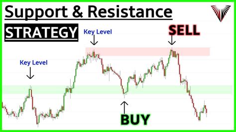 Beginners Guide To SUPPORT RESISTANCE A Simple Strategy That