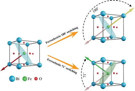 Sketches of 180° ferroelectric switching and 71° ferroelastic switching ...