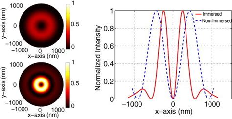 Simulated Intensity Distributions Of The First Order BesselGauss Focal