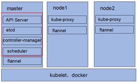 Kubernetes集群的部署方式及详细步骤 赤道上的冰雕 博客园