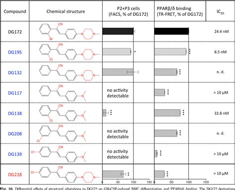 Figure From The Inverse Agonist Dg Triggers A Ppar Independent