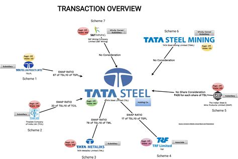 ONE TATA STEEL: Way to India’s fully integrated steel and steel ...