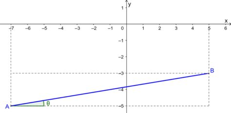 Angle Of Slope Of A Line Formula And Examples Neurochispas