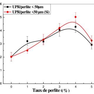 Variations de la résilience des composites UPR perlite