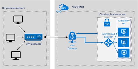 What Vpn Types Are Supported By Azure Best Explained