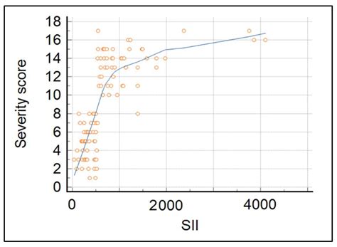 The Predictive Value Of Systemic Immune Inflammation Index And Symptom