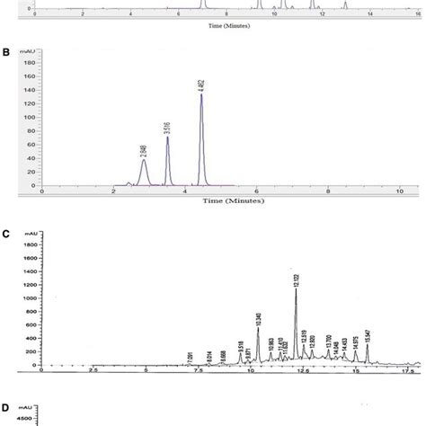 A Hplc Chromatogram Showing Separation Of Standard Compounds Of Download Scientific Diagram