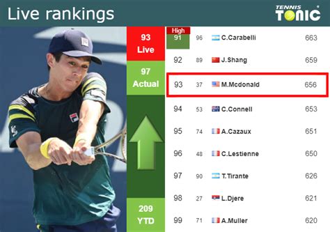 Live Rankings Mcdonald Betters His Rank Just Before Facing Nishioka In