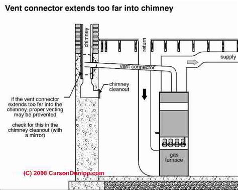 Flue Vent Connectors Stackpipes For Heating Boilers Furnaces Water