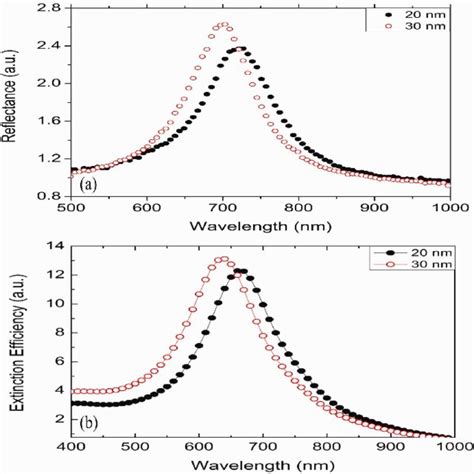 A The Transmittance And B Reflectance Spectra Of Ag Nanoparticles