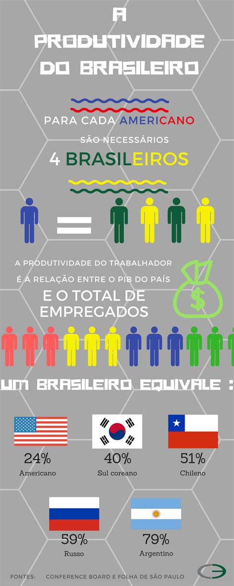 A Baixa Produtividade Do Trabalhador Brasileiro