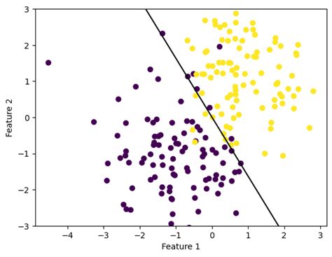 My Awesome Csci Blog Logistic Regression Blog