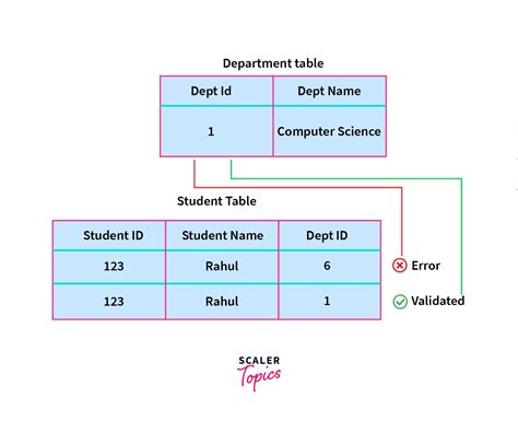 Referential Integrity In DBMS Scaler Topics