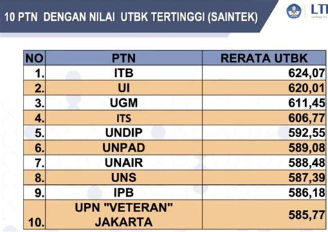 Rata Rata Nilai Snmptn Upn Trik Sukses Snmptn Tahun Info