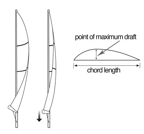 How To Mainsail Trim 101 Sail Magazine