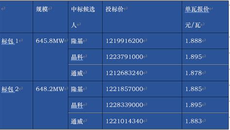 最低1878元每瓦，隆基、晶科、通威入围华能13gw组件招标项目供货新疆公司