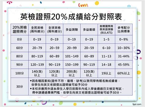 日間部大一英文英檢證照佔學期成績20制度