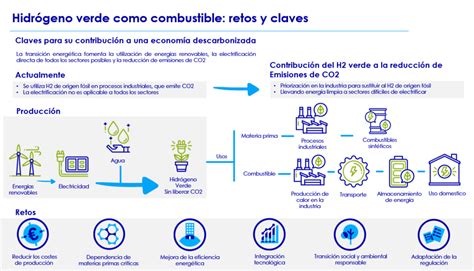 El hidrógeno verde como combustible Retos y claves para la