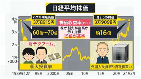 “バブル期”超え 日経平均株価34年ぶりに史上最高値更新 投資バーでは嬉しい悲鳴 でも実感は…あの頃と何が違う？【news23】 Tbs