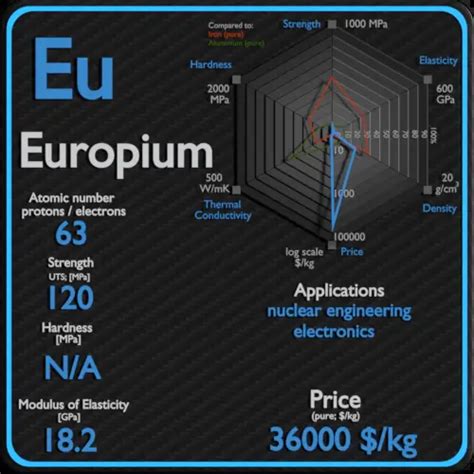 Europium - Properties - Price - Applications - Production