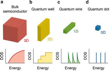 Schematic Illustration Of The Energy Level Structure Of A Bulk