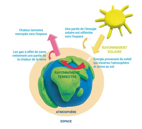 Gaz Effet De Serre Airparif