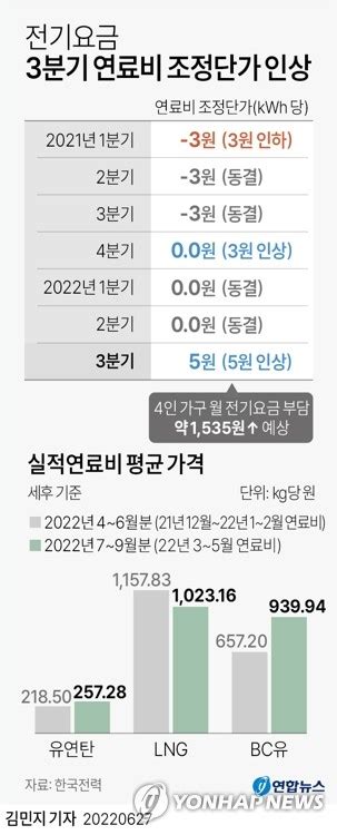 그래픽 전기요금 3분기 연료비 조정단가 인상 연합뉴스